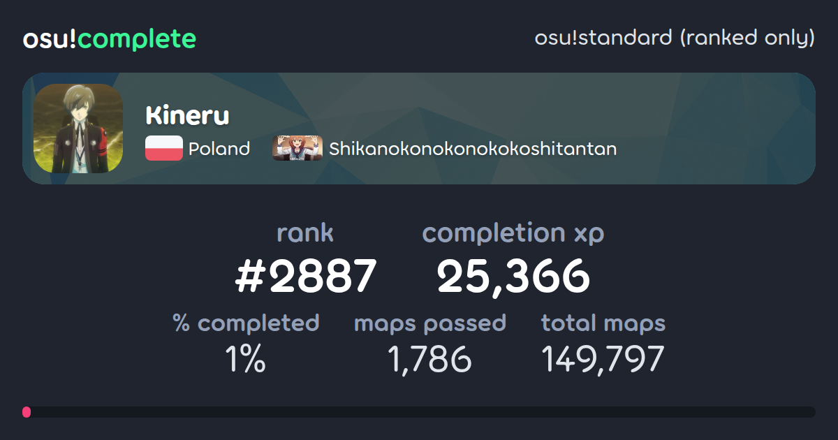 Kineru's osu!standard (ranked only) completionist profile - osu!complete