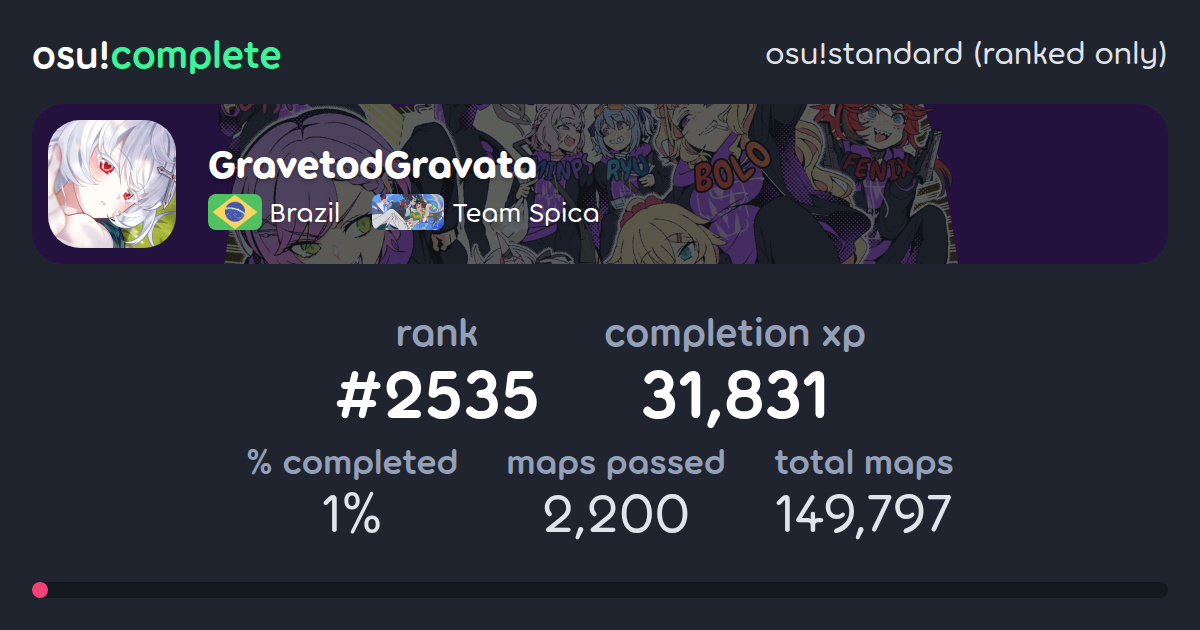 GravetodGravata's osu!standard (ranked only) completionist profile ...