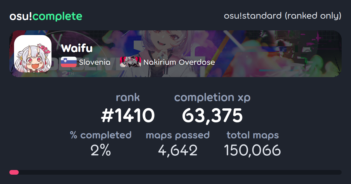 Waifu's osu!standard (ranked only) completionist profile - osu!complete