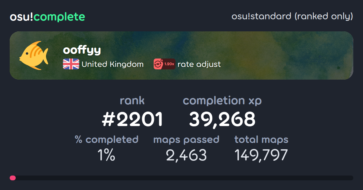 ooffyy's osu!standard (ranked only) completionist profile - osu!complete