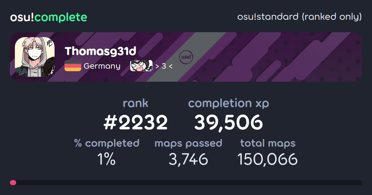 Thomasg31d's osu!standard (ranked only) completionist profile - osu ...