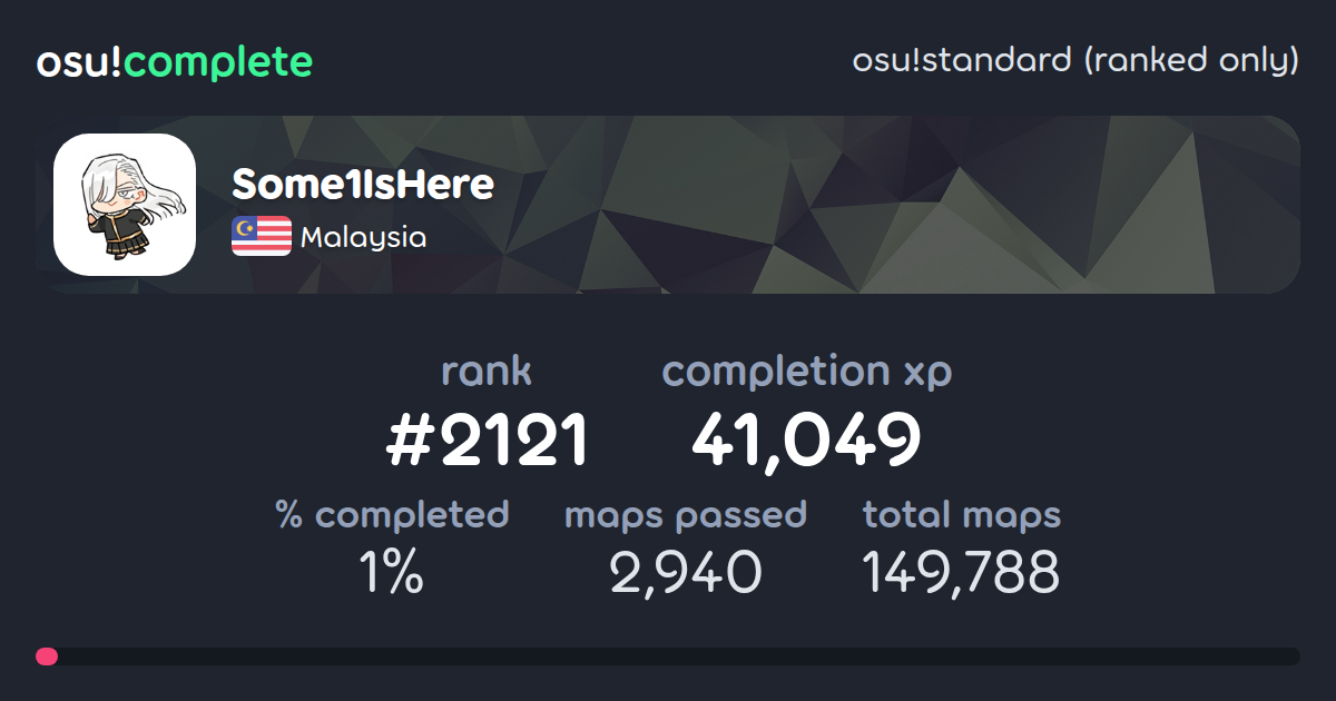 Some1IsHere's osu!standard (ranked only) completionist profile - osu ...