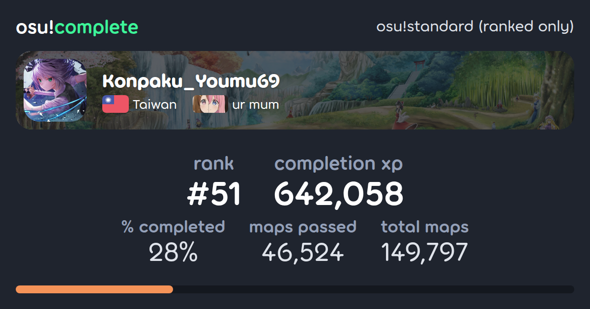 Konpaku_Youmu69's osu!standard (ranked only) completionist profile ...