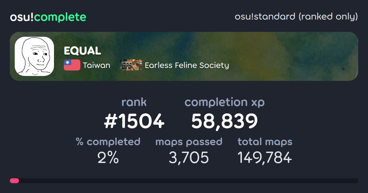 EQUAL's osu!standard (ranked only) completionist profile - osu!complete
