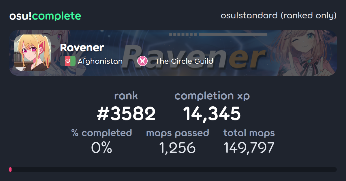 Ravener's osu!standard (ranked only) completionist profile - osu!complete