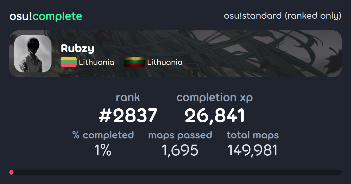 Rubzy's osu!standard (ranked only) completionist profile - osu!complete