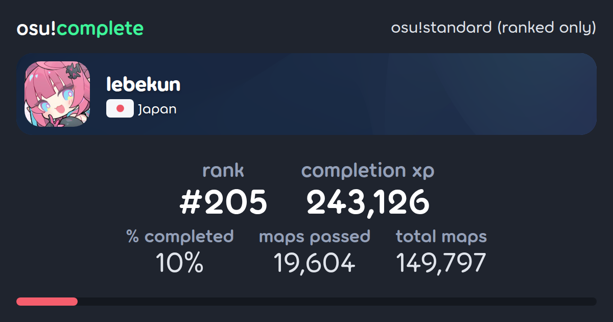 lebekun's osu!standard (ranked only) completionist profile - osu!complete