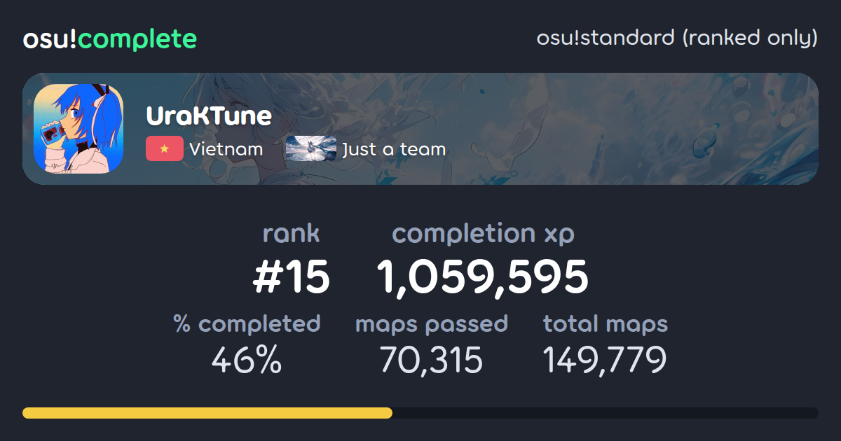 UKT's osu!standard (ranked only) completionist profile - osu!complete