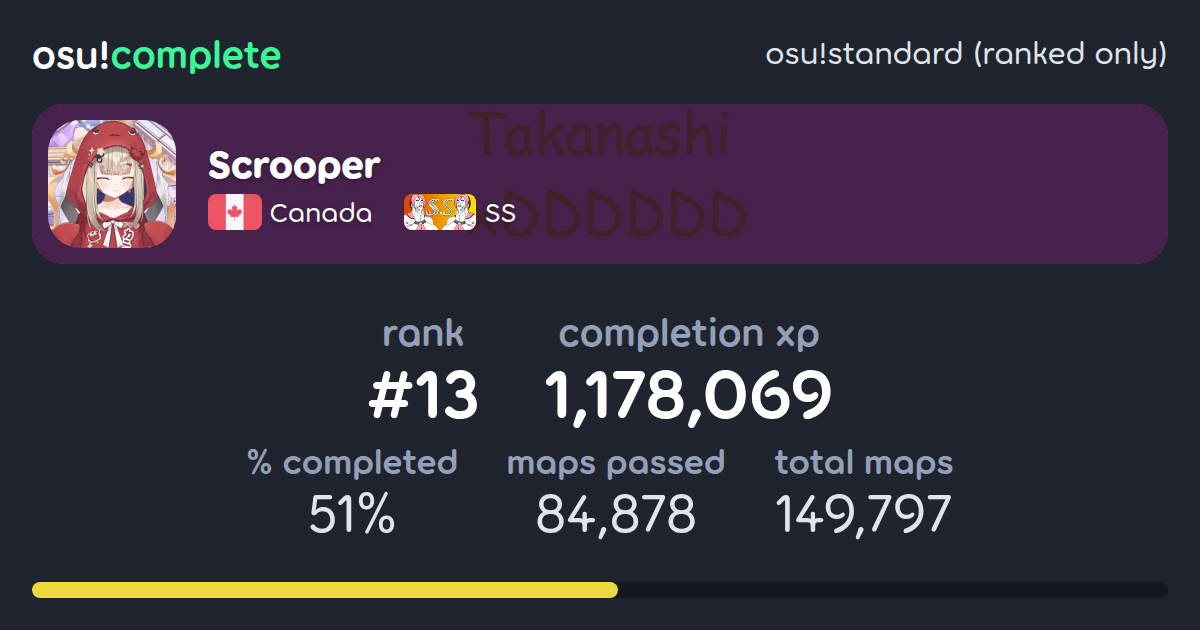 Scrooper's osu!standard (ranked only) completionist profile - osu!complete