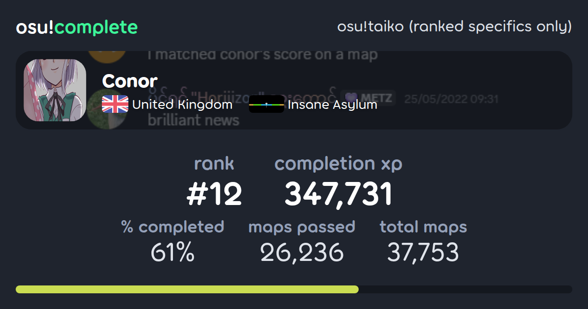 Conor's osu!taiko (ranked specifics only) completionist profile - osu ...